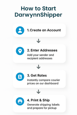 darwynnshipper how to start shipping infographic with four steps